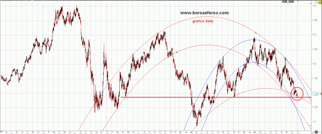 EURUSD_20120102_03 grafico EURUSD