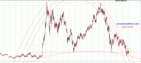 grafico Banca Intesa