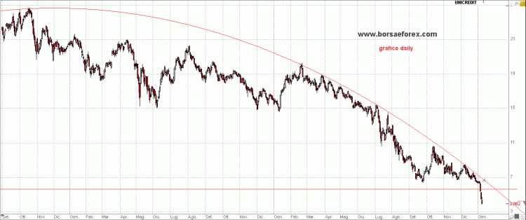 unicredito20120106_01 grafico unicredit
