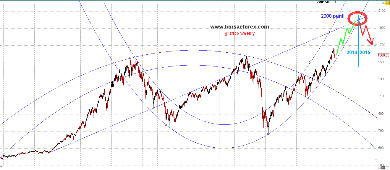 chart S&P 500