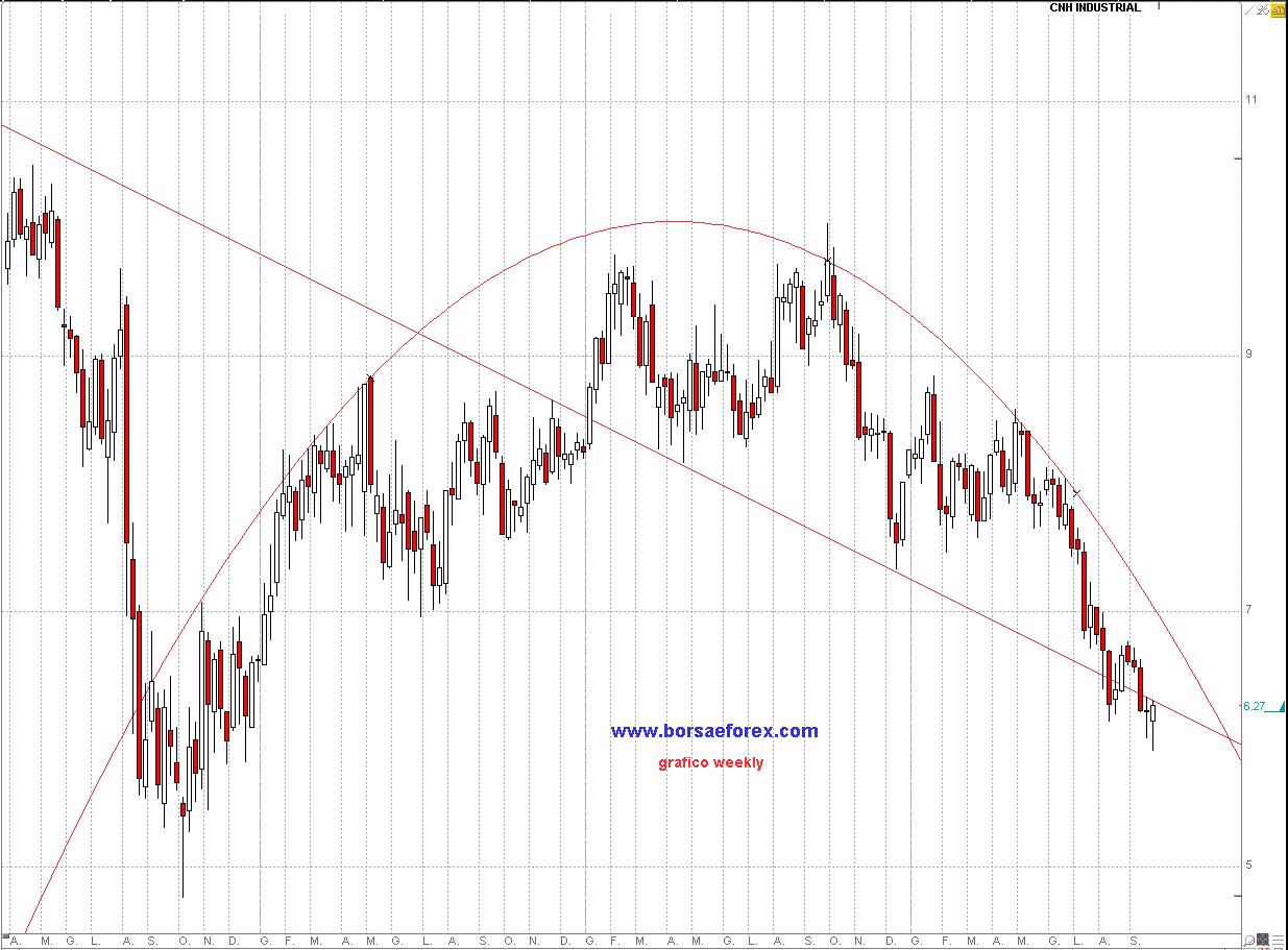 grafico CNH industrial