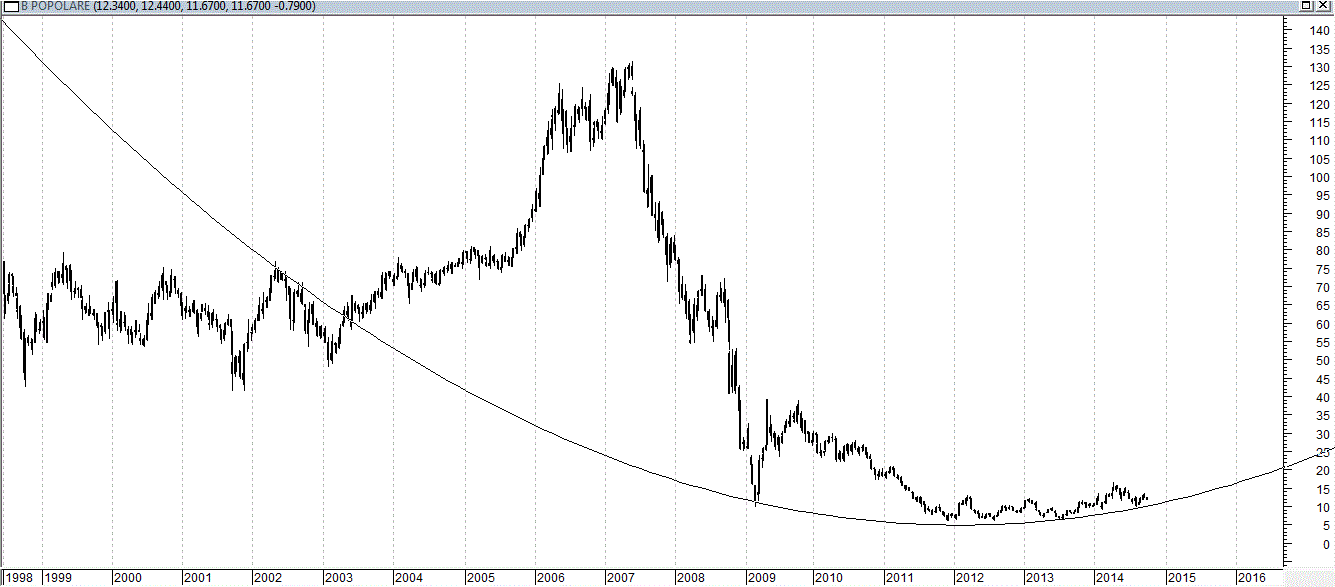 grafico banco popolare