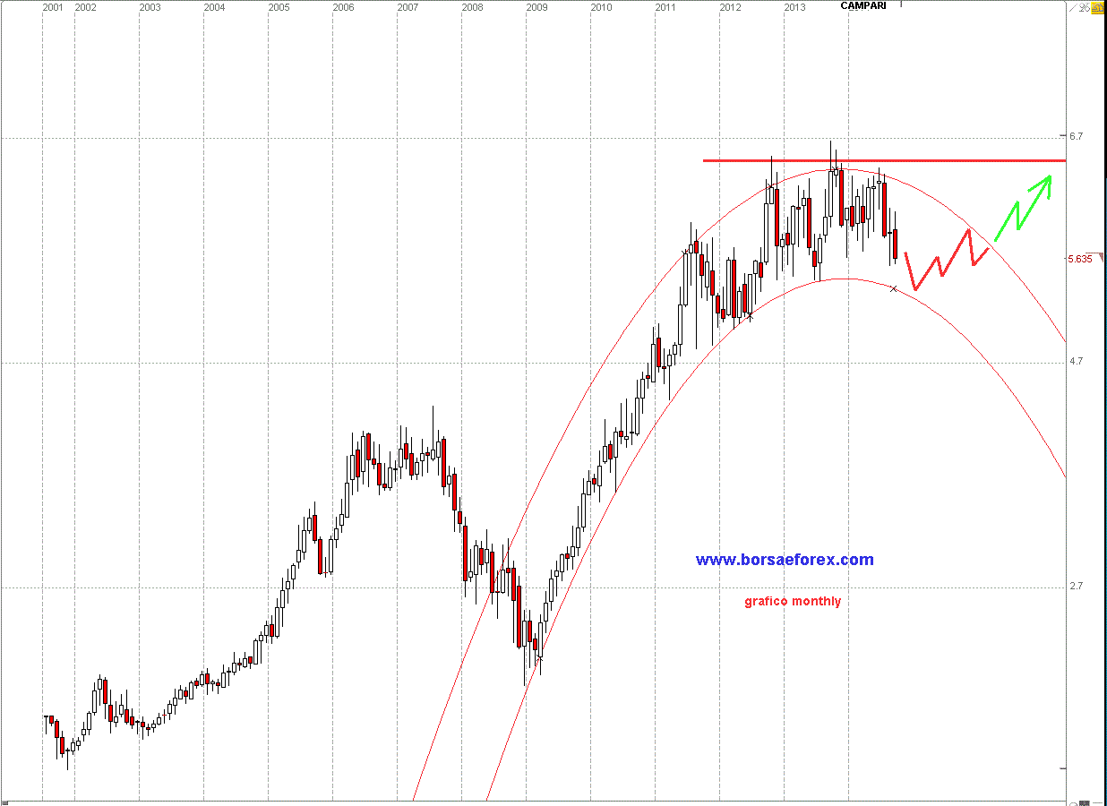 grafico Campari