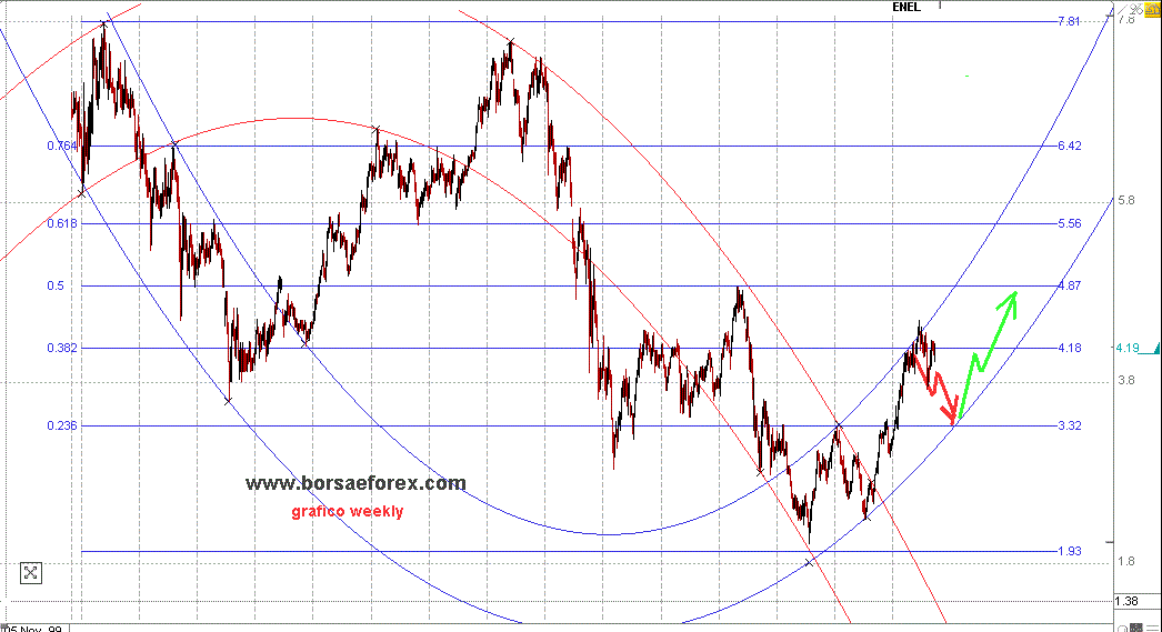 grafico enel