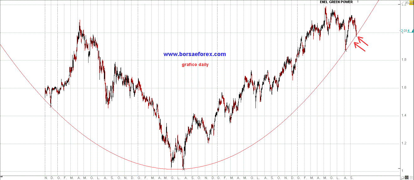 grafico enel greenpower