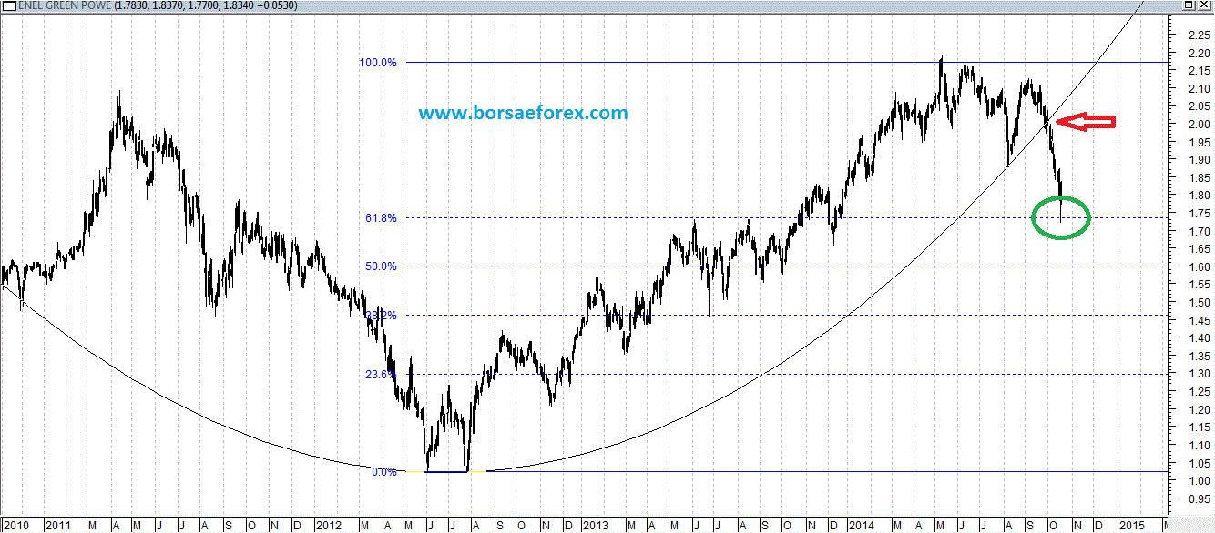 grafico enel greenpower