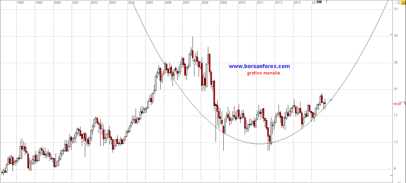 grafico ENI