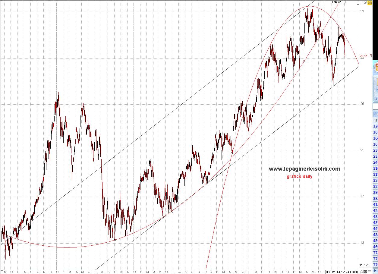 grafico exor