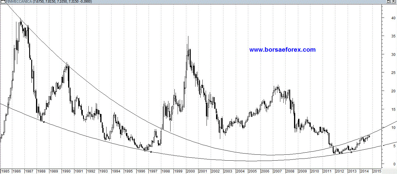 grafico finmeccanica