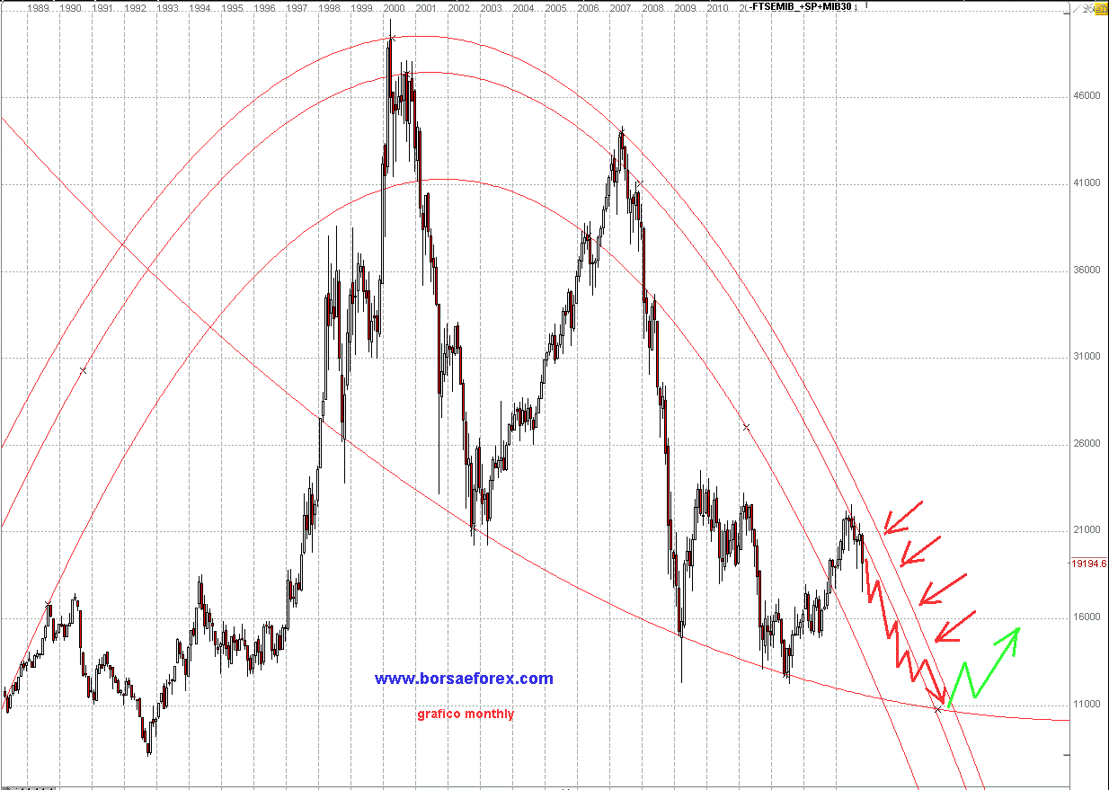 grafico ftse mib