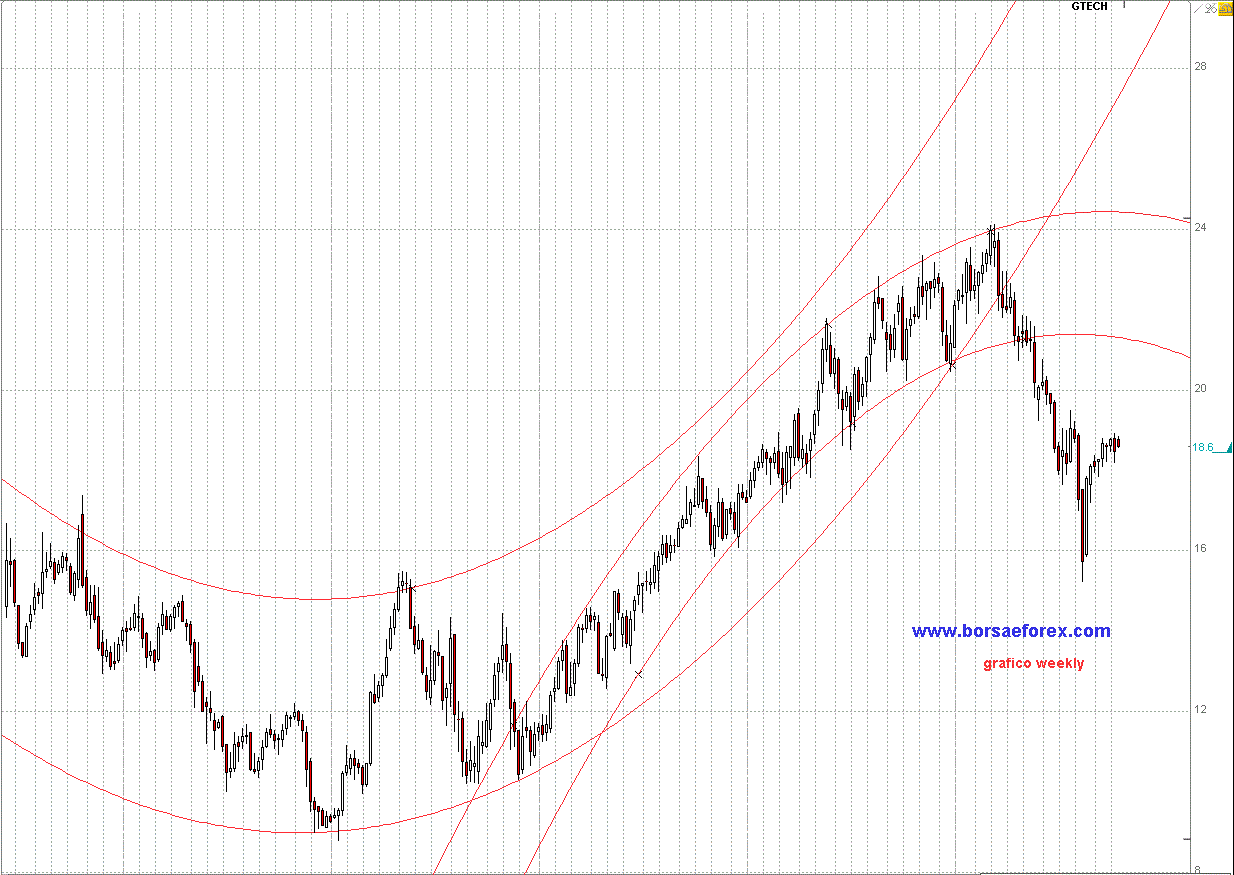 grafico gtech