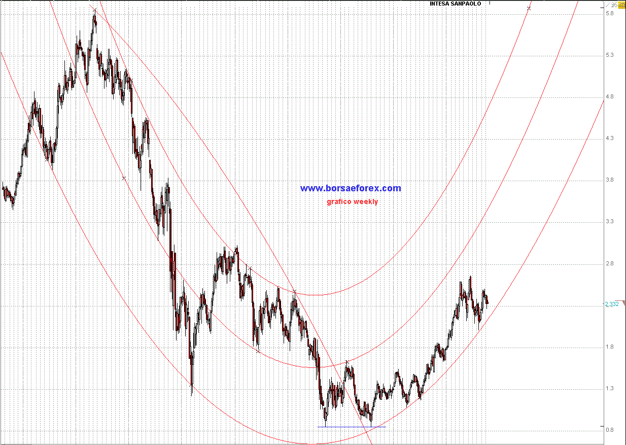 grafico intesa sanpaolo