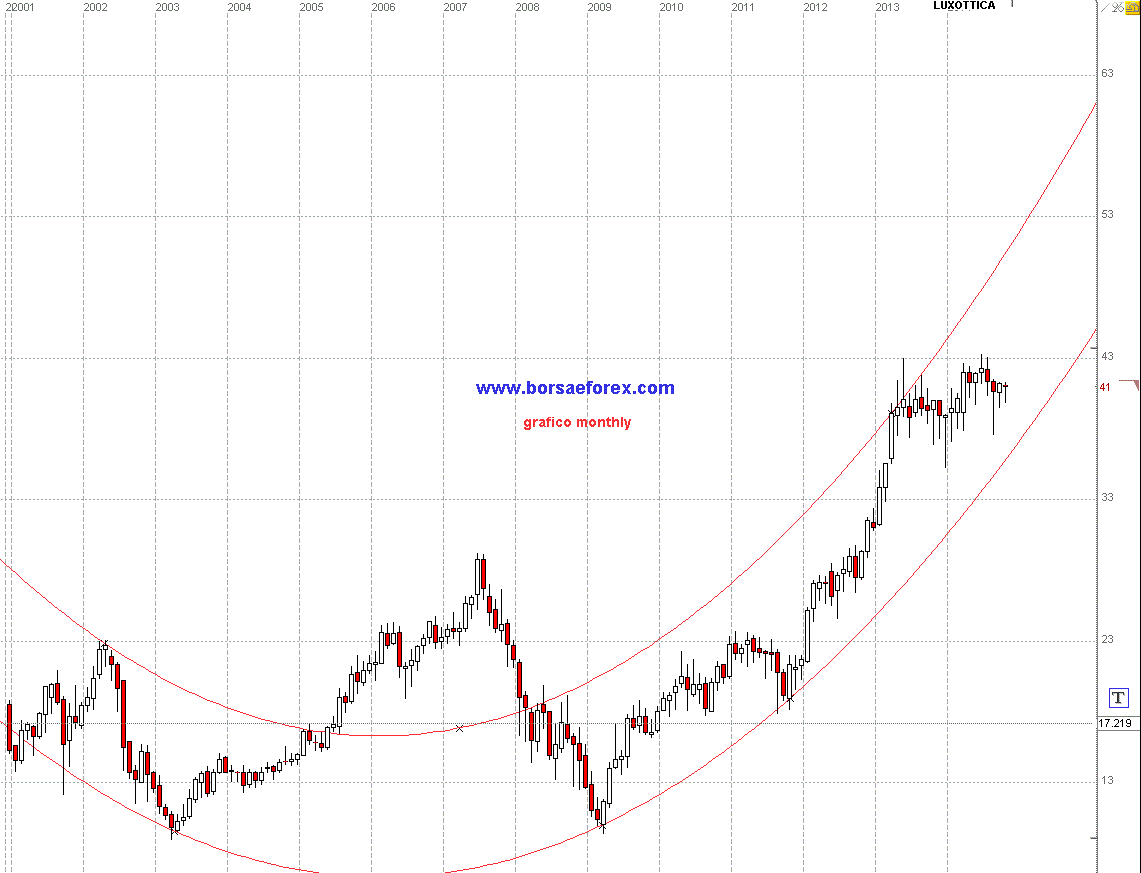 grafico luxottica