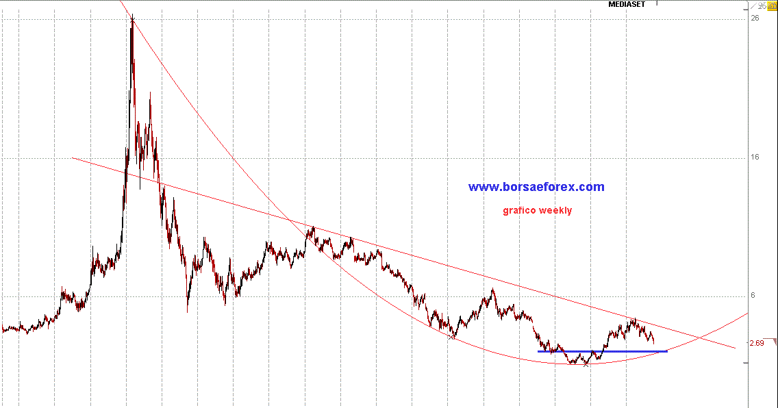 grafico mediaset