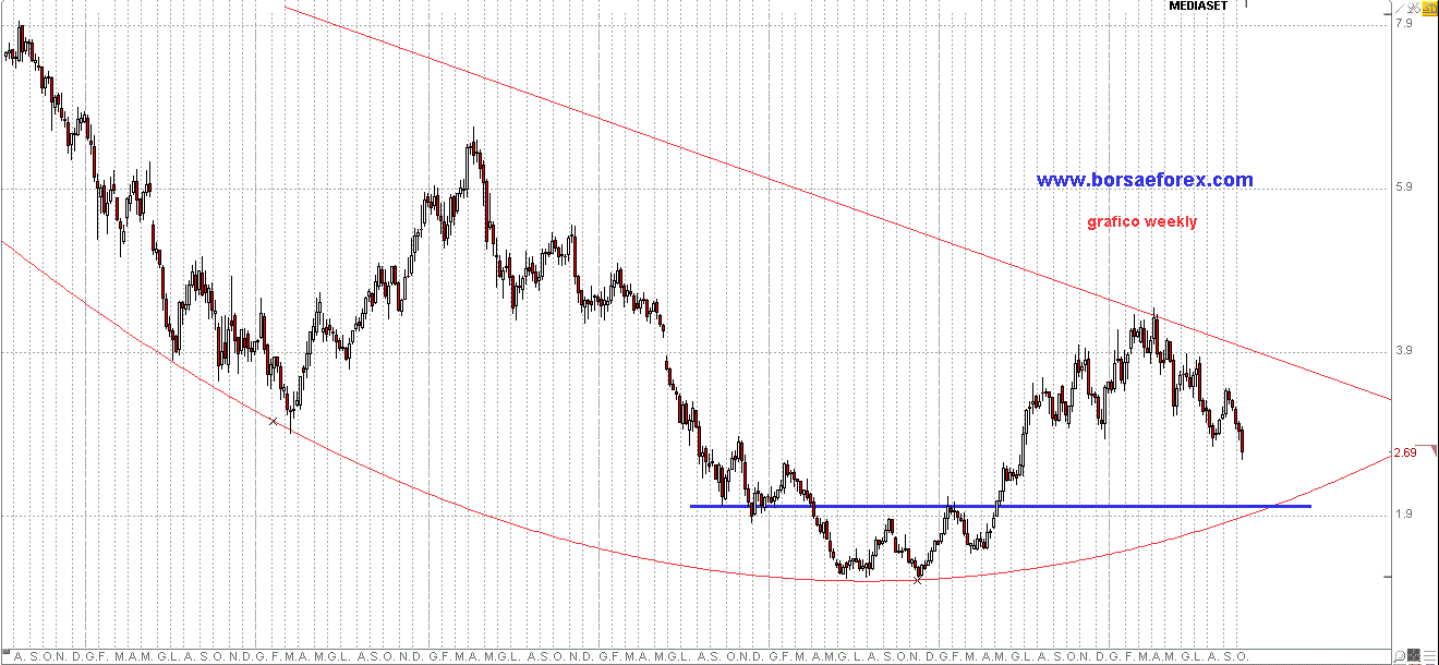 grafico mediaset