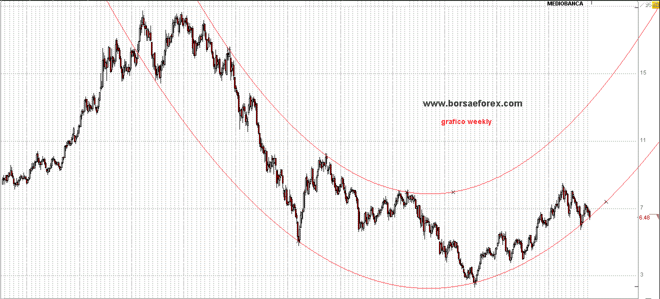 grafico mediobanca