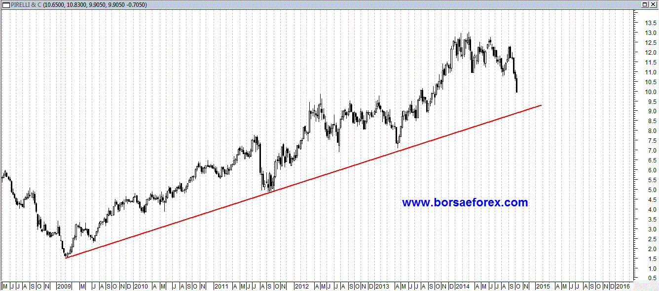 grafico pirelli e c