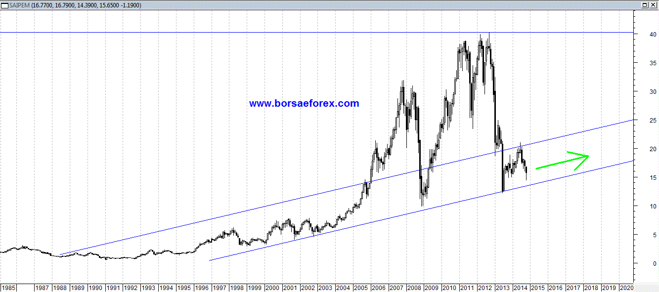 grafico saipem