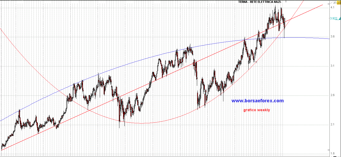 grafico terna