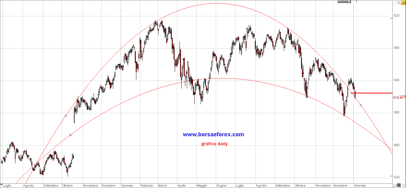 grafico google - chart