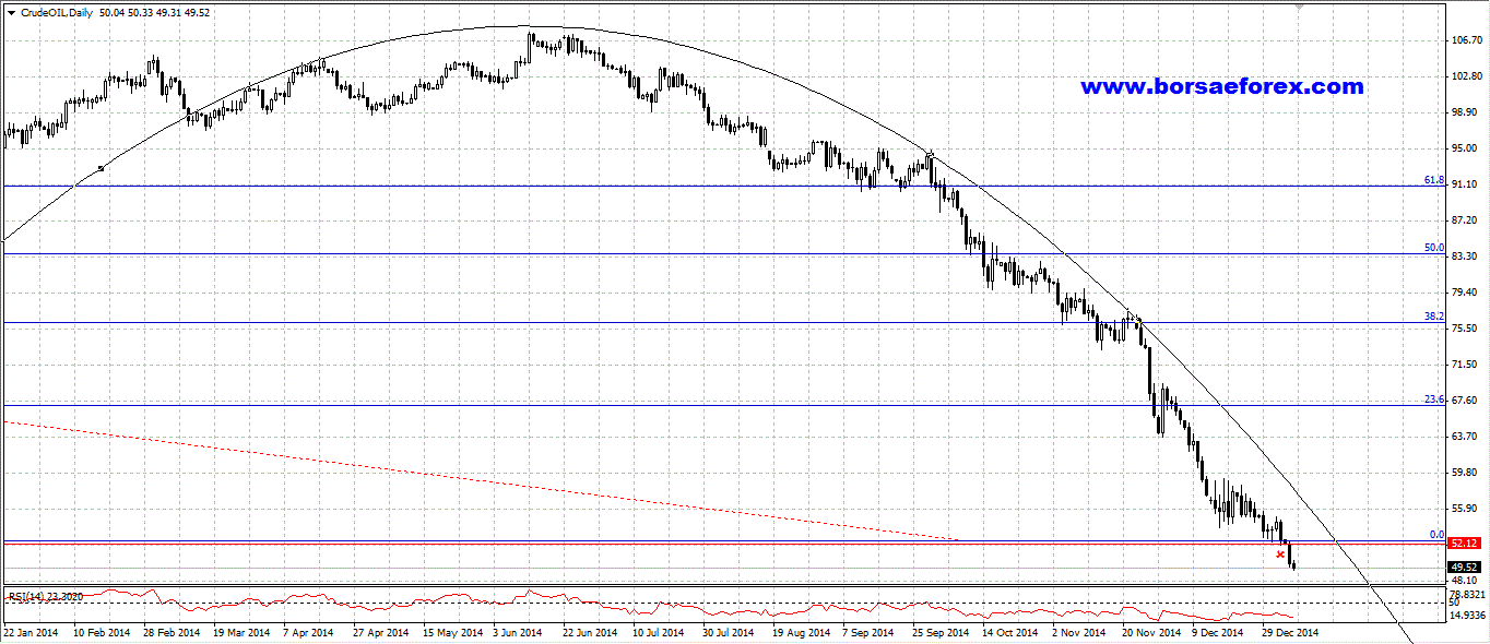 grafico wti crude oil - chart