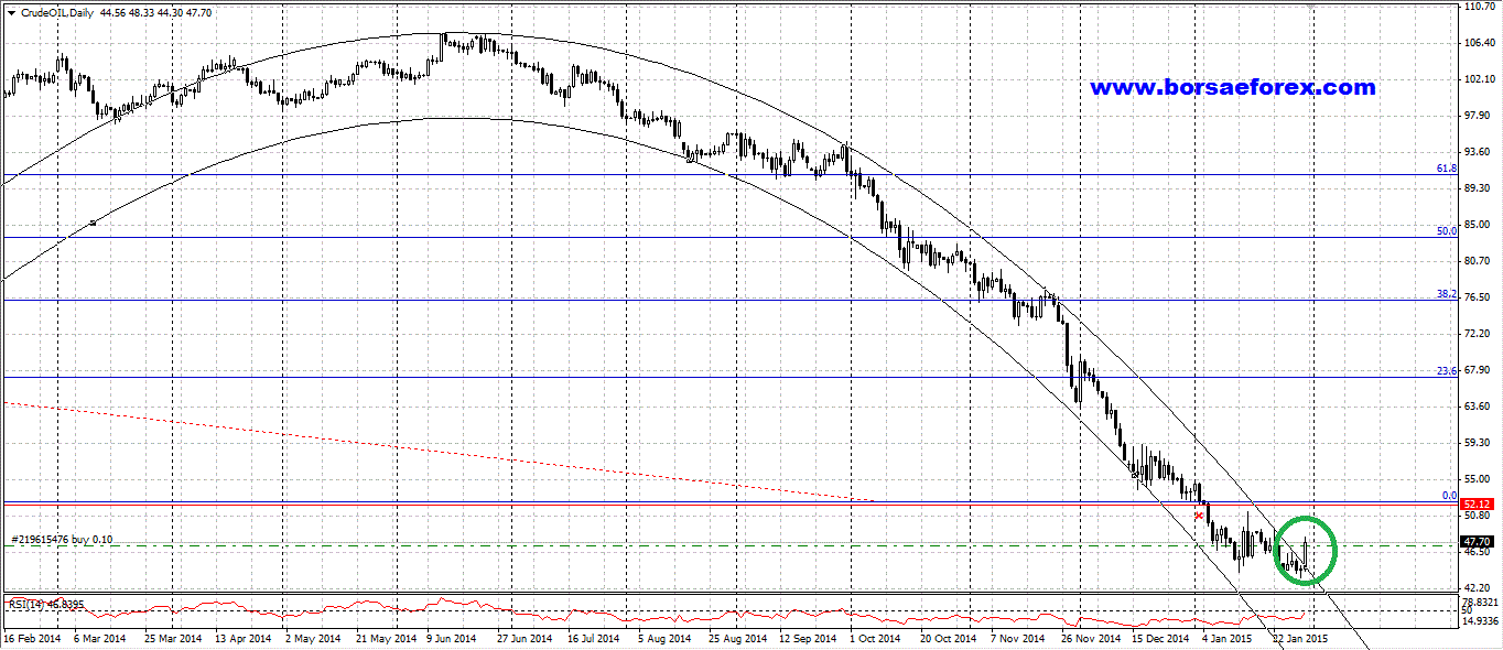 grafico wti crude oil - chart 