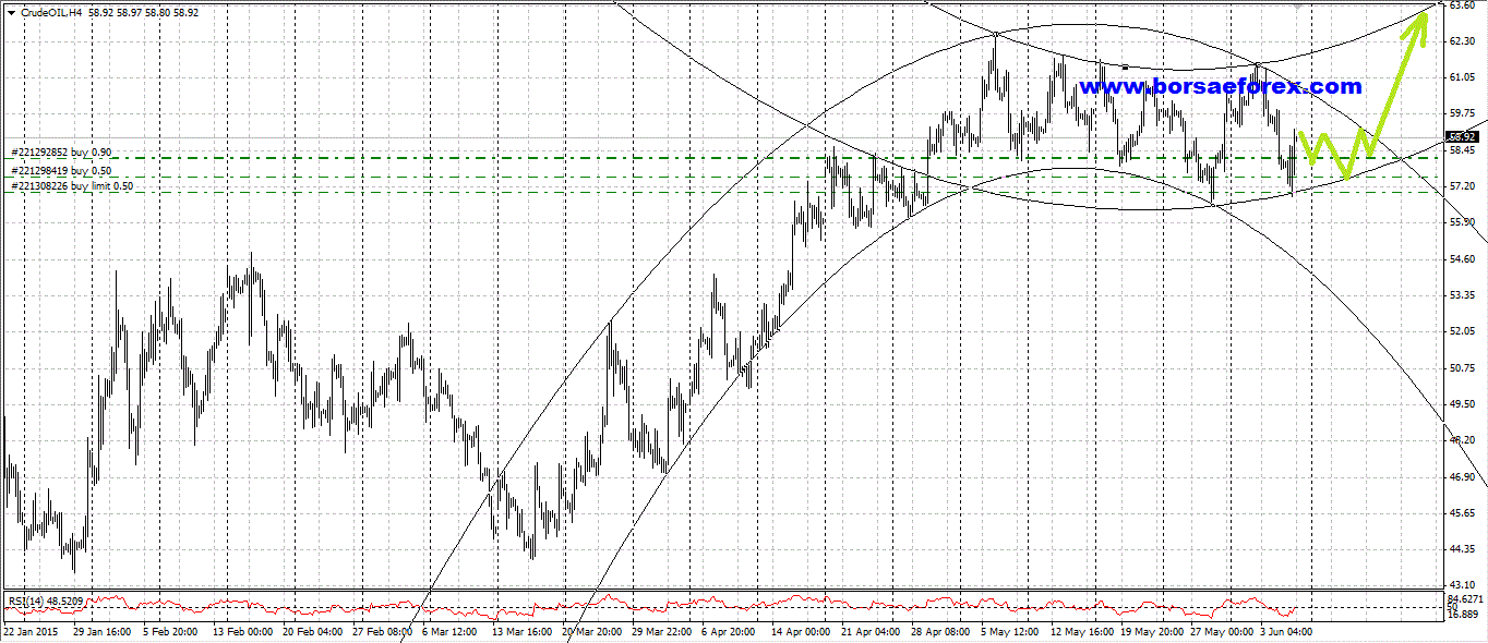 wti crude oil chart grafico