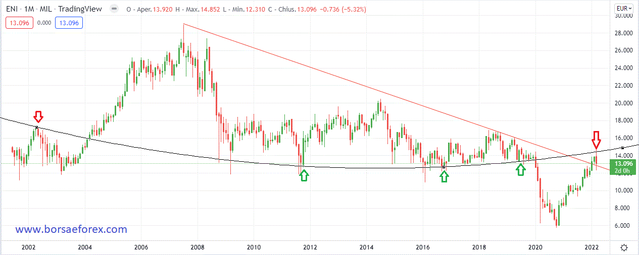 ENI chart monthly