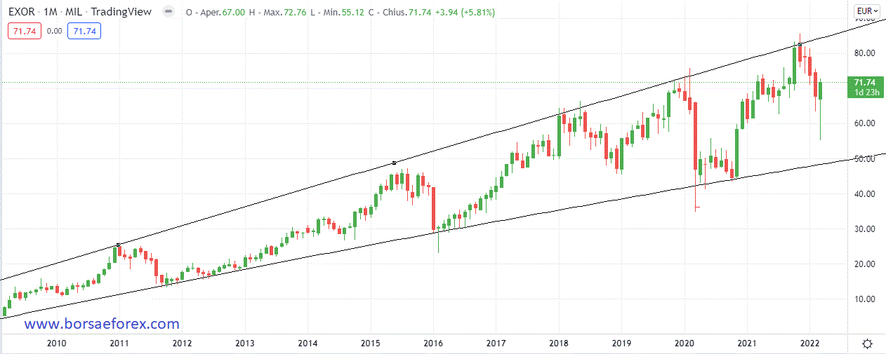 EXOR chart monthly