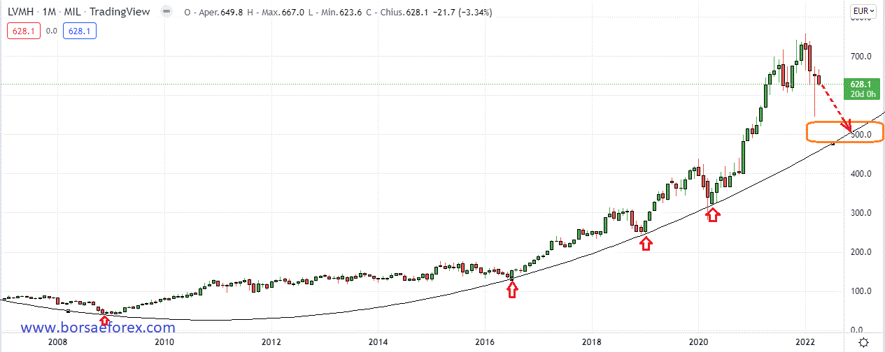 LVMH chart monthly