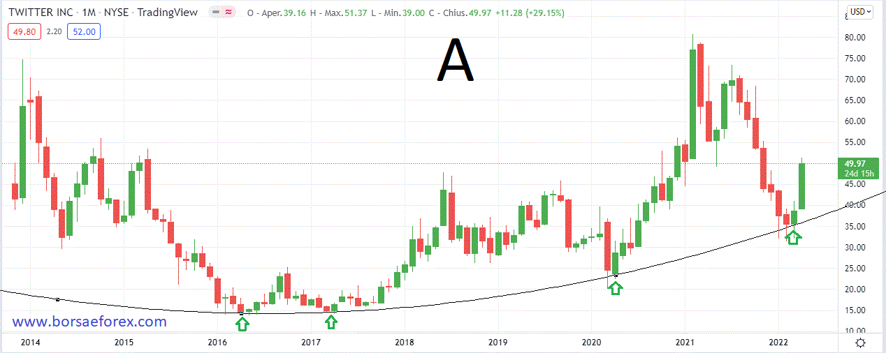 Twitter chart monthly